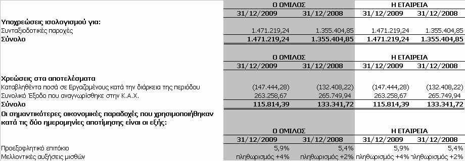 8.29 Χρηµατοοικονοµικό κόστος καθαρό Τα υπόλοιπα των συγκεκριµένων