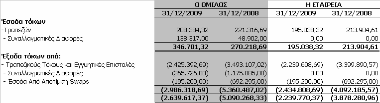 30 Άλλα λειτουργικά έσοδα - έξοδα Τα υπόλοιπα των συγκεκριµένων