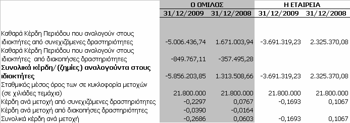 8.36 Κέρδη ανά µετοχή Τα κέρδη ανά µετοχή υπολογίσθηκαν µε βάση τον επιµερισµό των κερδών στο µέσο σταθµισµένο αριθµό των µετοχών. 8.