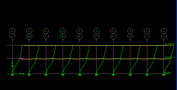 2. το προσομοίωμα φορτίζεται μονότονα με σταθερό προφίλ οριζόντιων φορτίων σύμφωνα με τη δεσπόζουσα κατανομή των αδρανειακών δυνάμεων τα οποία αυξάνουν σταδιακά. 3.