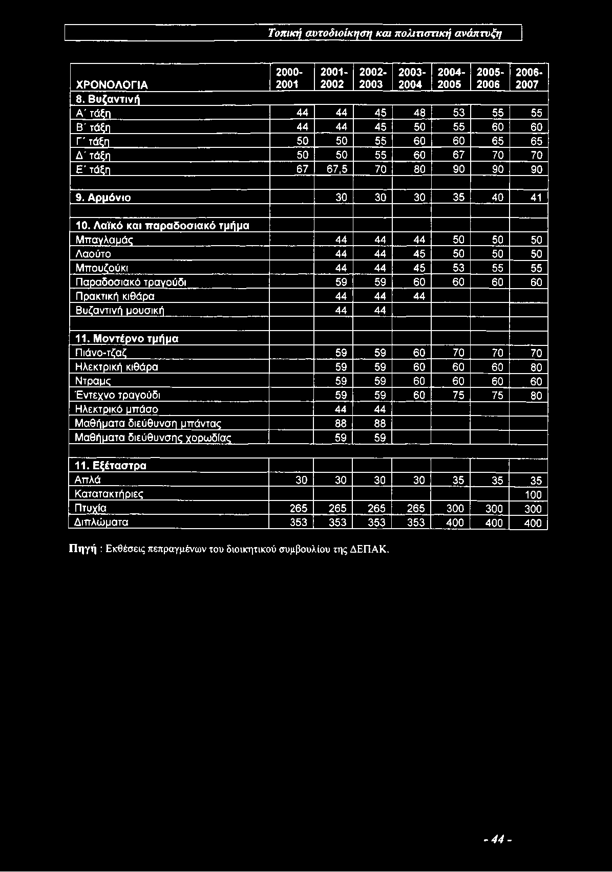 Λαϊκό και παραδοσιακό τμήμα Μπαγλαμάς 44 44 44 50 50 50 Λαούτο 44 44 45 50 50 50 Μπουζούκι 44 44 45 53 55 55 Παραδοσιακό τραγούδι 59 59 60 60 60 60 Πρακτική κιθάρα 44 44 44 Βυζαντινή μουσική 44 44 11.