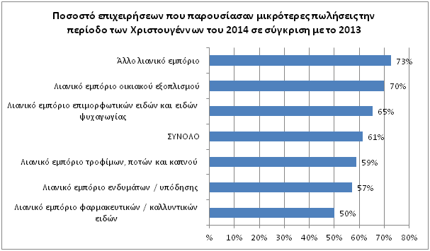 επίπεδα σε σχέση με πέρσι.