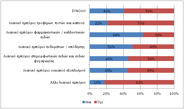 Τέσσερις στις δέκα επιχειρήσεις στο σύνολο του λιανικού εμπορίου πραγματοποίησαν προσφορές την περίοδο των Χριστουγέννων, με το αντίστοιχο ποσοστό στον κλάδο των φαρμακευτικών/καλλυντικών ειδών να