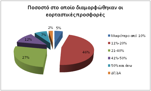 των Χριστουγέννων από εκτιμήσεις 76 Εμπορικών Συλλόγων της χώρας 1. Ε.Σ Αθηνών Στα ίδια επίπεδα 2.