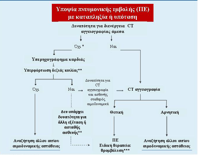 Εικόνα 4.2 Διαγνωστικός αλγόριθμος σε ασθενείς με υποψία πνευμονικής εμβολής υψηλού κινδύνου (με αιμοδυναμική αστάθεια). Πηγή: Αναπαραγωγή κατόπιν αδείας από Konstantinides SV, et al.