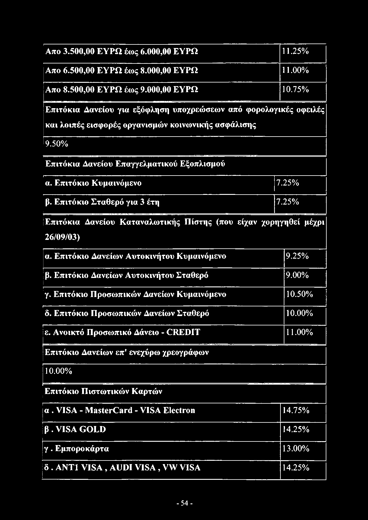 25% β. Επιτόκιο Σταθερό για 3 έτη 7.25% Επιτόκια Δανείου Καταναλωτικής Πίστης (που είχαν χορηγηθεί μέχρι 26/09/03) α. Επιτόκιο Δανείων Αυτοκινήτου Κυμαινόμενο 9.25% β. Επιτόκιο Δανείων Αυτοκινήτου Σταθερό 9.