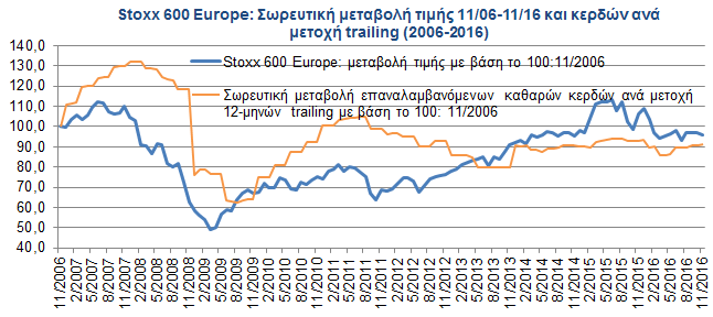 STOXX 600 Europe: προσπάθεια επαναφοράς σε ανοδική τάση, χωρίς ιδιαίτερη ορμή.