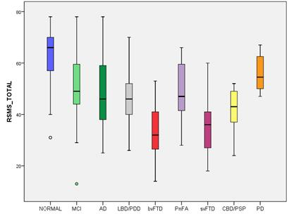 Αποτελέσματα Σύγκριση των επιδόσεων των επιμέρους ομάδων στο RSMS Total με ANCOVA (συμμεταβλητές φύλο, ηλικία) NORMAL MCI AD LBD/ bvftd PnFA svftd CBD/ PD NORMAL - *** *** *** *** * *** *** ns MCI