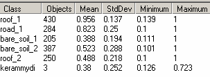 Classification Stability Best Classification Result Πίνακας 50: Εικόνες και στατιστικά στοιχεία για το Classification Stability και Best Classification Result για την προσέγγιση Ι Η µέση τιµή της