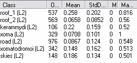 Classification Stability Best Classification Result Πίνακας 54: Εικόνες και στατιστικά στοιχεία για το Classification Stability και Best Classification Result για την προσέγγιση Ι Η εικόνα του