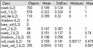 Επιπλέον, ταξινοµήθηκαν περισσότεροι µικροί δρόµοι εντός της αστικής περιοχής αλλά και οι χωµατόδροµοι, ενώ επιτεύχθηκε εν µέρει η ταξινόµηση κάποιων δρόµων που ήταν καλυµµένοι από σκιάσεις.