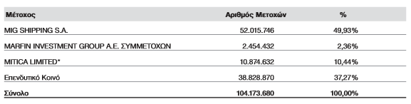 Σχήμα 5.1: Μετοχική σύνθεση της Attica Group 2007 (κατά την ημερομηνία υποβολής της δημόσιας πρότασης από την MIG) Πηγή: www.attica-group.com/el/ 1.2.2 Μετοχική Σύνθεση Το μετοχικό κεφάλαιο της Εταιρείας στις 31.