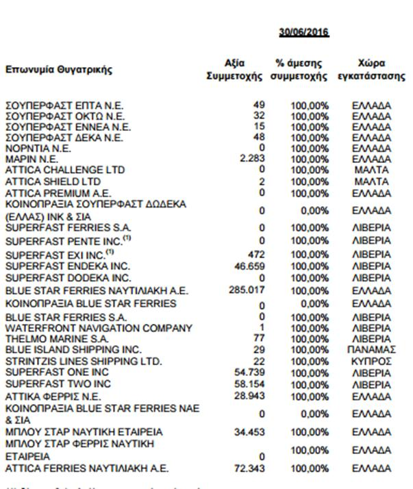 1.2.3 Θυγατρικές Εταιρείες Ομίλου Οι θυγατρικές εταιρείες στις οποίες συμμετέχει ο όμιλος Attica Α.Ε. Συμμετοχών, το ποσοστό συμμετοχής καθώς και η αξία συμμετοχής εμφανίζεται κατωτέρω στο σχήμα 5.