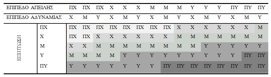 Φάση 5: Επικινδυνότητας Υπολογισμός Επιπέδων Κινδύνων Προσδιορισμός Επικινδυνότητας Επίπεδο Επικινδυνότητας Βαθμός Περιγραφή Πολύ Χαμηλή (ΠΧ) 1 R < 1.