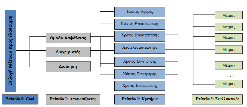 Φάση 6: Μέτρα Προστασίας - Σχέδιο Ασφάλειας Προτεινόμενα Μέτρα Ασφάλειας Επιλογή Κατάλληλων Μέτρων Ασφάλειας Τα αποτελέσματα της παραπάνω διαδικασίας είναι μια λίστα