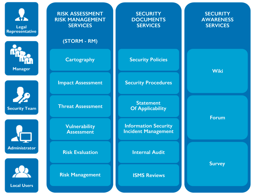 STORM TM - Secure TOol for Risk