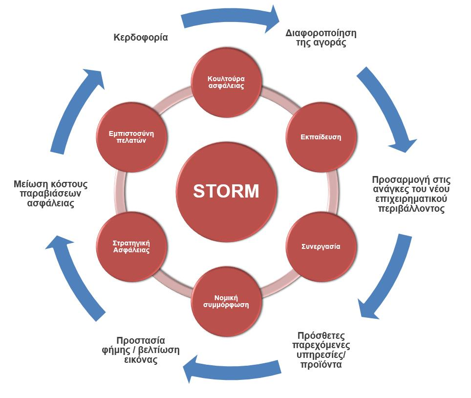 STORM advantages αποτελεσματικότερη αποτύπωση και καταγραφή των κρίσιμων υπηρεσιών της υποκείμενης υποδομής, των εξαρτώμενων αγαθών όπως, επίσης, και των εφαρμοζόμενων μέτρων ασφάλειας, ευέλικτη