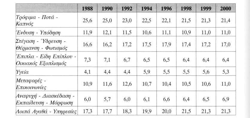 98 μείωση που παρατηρείται στην κατηγορία Τρόφιμα (φαγητό εντός οικίας) - Ποτά - Καπνός και η οποία οφείλεται σε μεγάλο βαθμό σε κοινωνικούς και δημογραφικούς παράγοντες (π.χ.