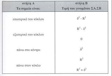 5) Στο επίπεδο του κύκλου (Ο,R) πίρνουµε σηµείο Σ που πέχει πόστση δ πό το κέντρο Ο του κύκλου. Φέρνουµε πό το Σ ευθεί που τέµνει τον κύκλο στ σηµεί Α κι Β.