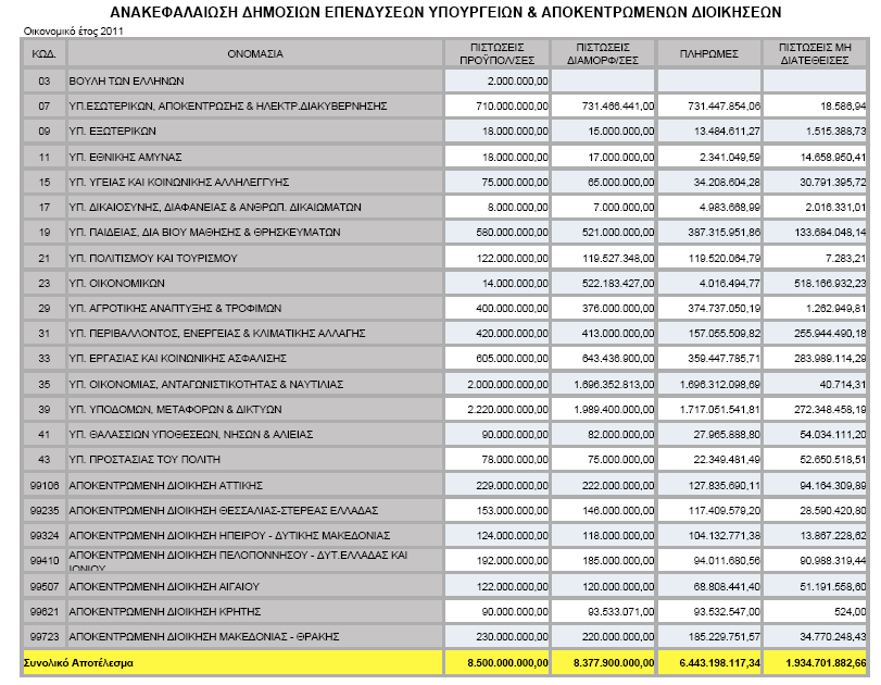 47 Επισημαίνεται ότι λόγω της χρήσης νέων κωδικών εξόδων και εσόδων στο πρόγραμμα δημοσίων επενδύσεων, δεν καθίσταται δυνατή η αναλυτική σύγκριση των προϋπολογισθεισών δαπανών δημοσίων επενδύσεων με