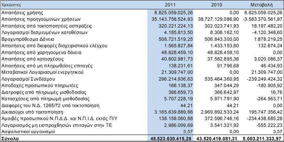 58 βραχυπρόθεσμες απαιτήσεις περιλαμβάνονται τα χρεόγραφα και τα διαθέσιμα της Κεντρικής Διοίκησης.