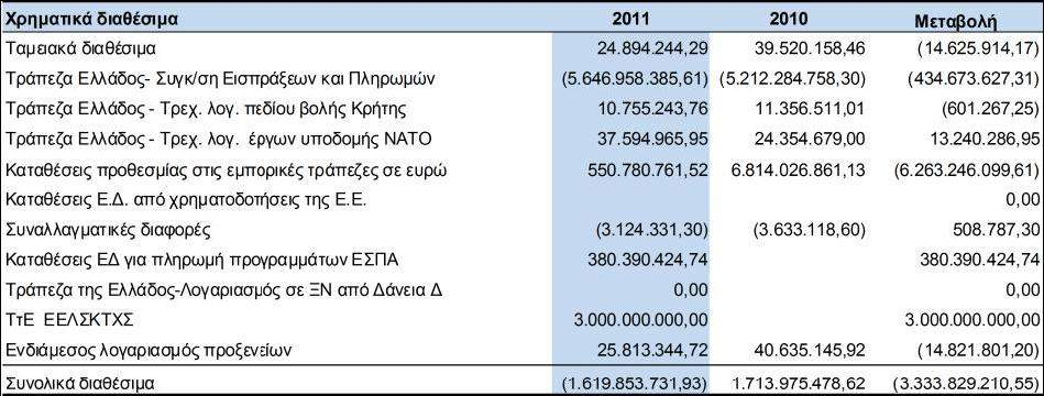 62 Τα διαθέσιμα και τα ταμειακά ισοδύναμα του Κεντρικής Διοίκησης παρουσιάζονται στους παρακάτω πίνακες.