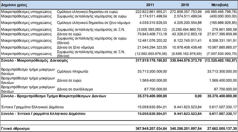 64 ΠΙΝΑΚΑΣ 28 Βραχυπρόθεσμος και μακροπρόθεσμος δανεισμός (Δημόσιο Χρέος) Το ύψος του χρέους της Κεντρικής Κυβέρνησης, κατά την 31.12.2011, ανέρχεται σε 367.948.207.