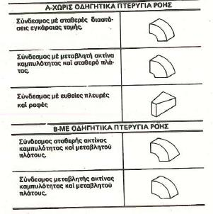 Πίνακας 2: κατηγορίες συνδέσμων αεραγωγών Υπάρχουν μερικά στοιχεία στη σχεδίαση των αγωγών που πρέπει να ληφθούν υπόψη πριν εκλέξουμε τα μεγέθη του συστήματος των αεραγωγών.