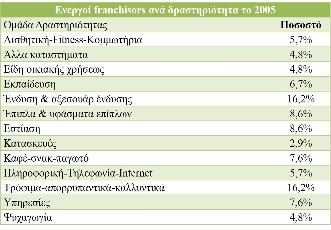 Επιχειρήσεις Franchise ανά ομάδα Δραστηριότητας Πίνακας 1: