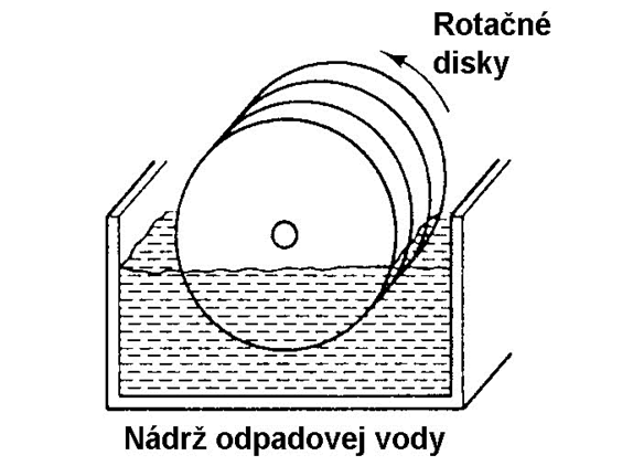 Rotačné biologické disky