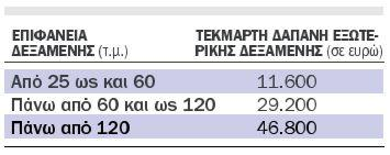 Πξνθεηκέλνπ γηα εζσηεξηθή δεμακελή θνιχκβεζεο, ηα πνζά ηεο ηεθκαξηήο δαπάλεο απηήο ηεο πεξίπησζεο, πξνζαπμάλνληαη θαηά πνζνζηφ πελήληα ηνηο εθαηφ (50%). 2.