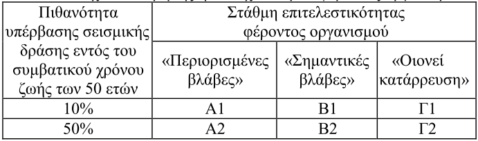 Πίνακας 1.8 Στόχοι αποτίμησης ή ανασχεδιασμού φέροντος οργανισμού κατά ΚΑΝ.ΕΠΕ Πίνακας 1.