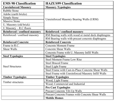 Πίνακας 3.12. Κατάταξη ανάλογα με το υλικό κατασκευής σύμφωνα με EMS 98 και HAZUS99 Πίνακας 3.13. Κατάταξη ανάλογα με το ύψος σύμφωνα με EMS 98 και HAZUS99 3.