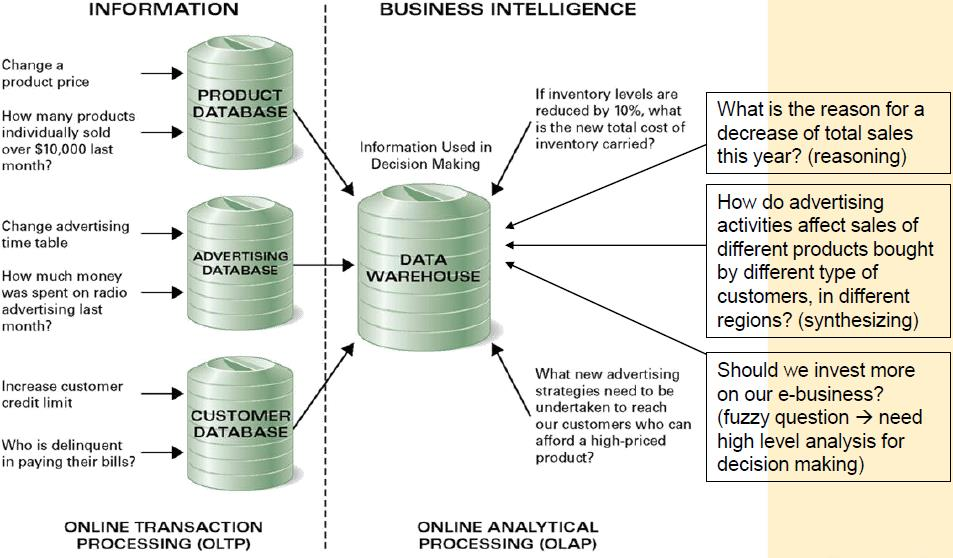 Figure from Database Processing, 13th