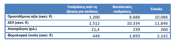 3.3 Επισκόπηση Ακτοπλοϊκής Αγοράς Ο κλάδος της ελληνικής ακτοπλοΐας αποτελεί ένα μικρό μέρους του συνολικού ελληνικού στόλου ωστόσο η συνεισφορά του στο ΑΕΠ της χώρας είναι μεγάλη.
