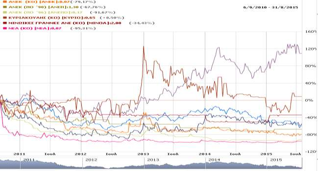 Διάγραμμα 3-7 Αποδόσεις μετοχών του κλάδου Πηγή: (Ναυτεμπορική, 2015) Από τη πορεία των μετοχών παρατηρούμε ότι εκτός από τις μετοχές της autohellas και του Κυριακούλη 17 που έχουν θετική απόδοση οι