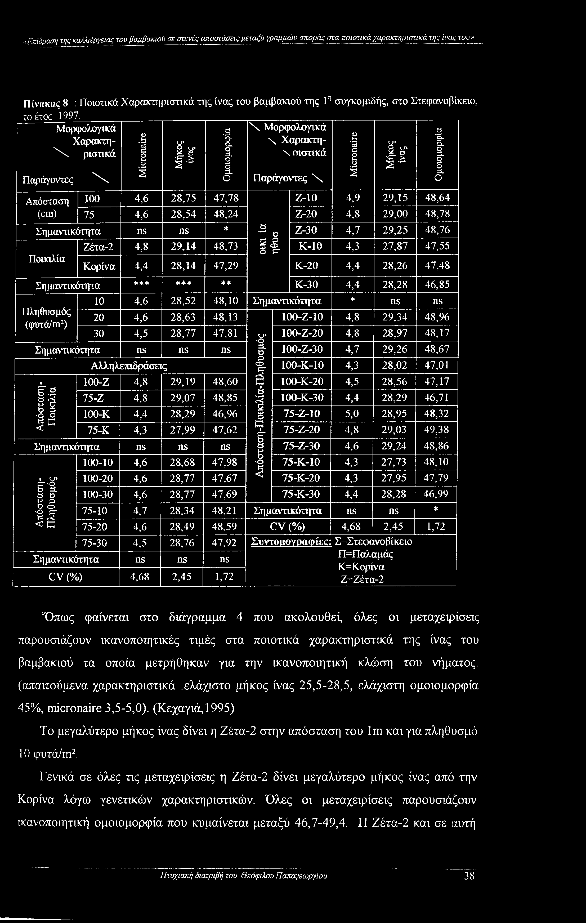 Micronaire Μήκος ίνας Ομοιομορφία Παράγοντες X, Micronaire Μήκος ίνας Απόσταση 100 4,6 28,75 47,78 Ζ-10 4,9 29,15 48,64 (cm) 75 4,6 28,54 48,24 Ζ-20 4,8 29,00 48,78 Σημαντικότητα ns ns *,2 Ζ-30 4,7