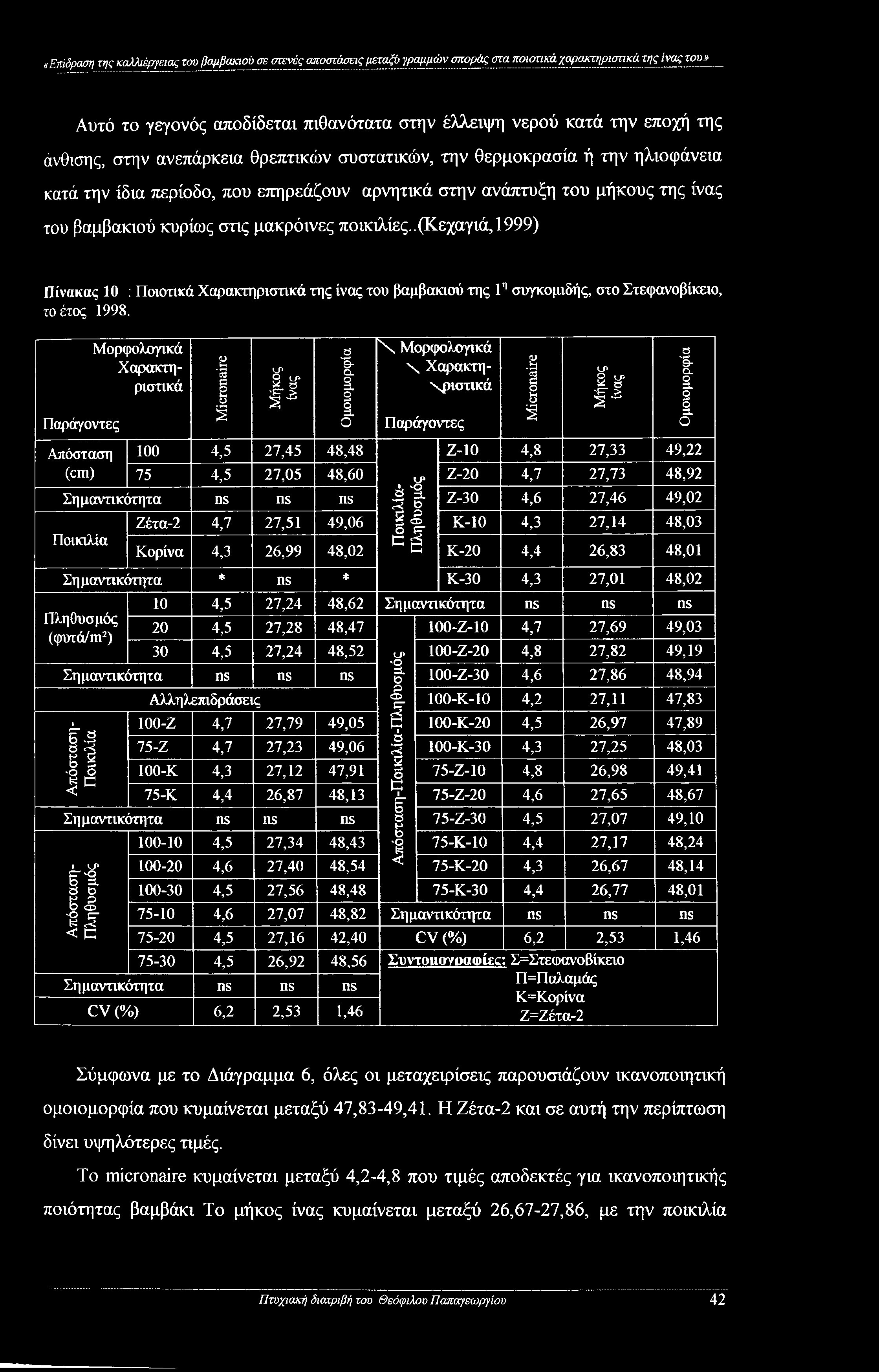 μακρόινες ποικιλίες..(κεχαγιά, 1999) Πίνακας 10 : Ποιοτικά Χαρακτηριστικά της ίνας του βαμβακιού της 1η συγκομιδής, στο Στεφανοβίκειο, το έτος 1998.