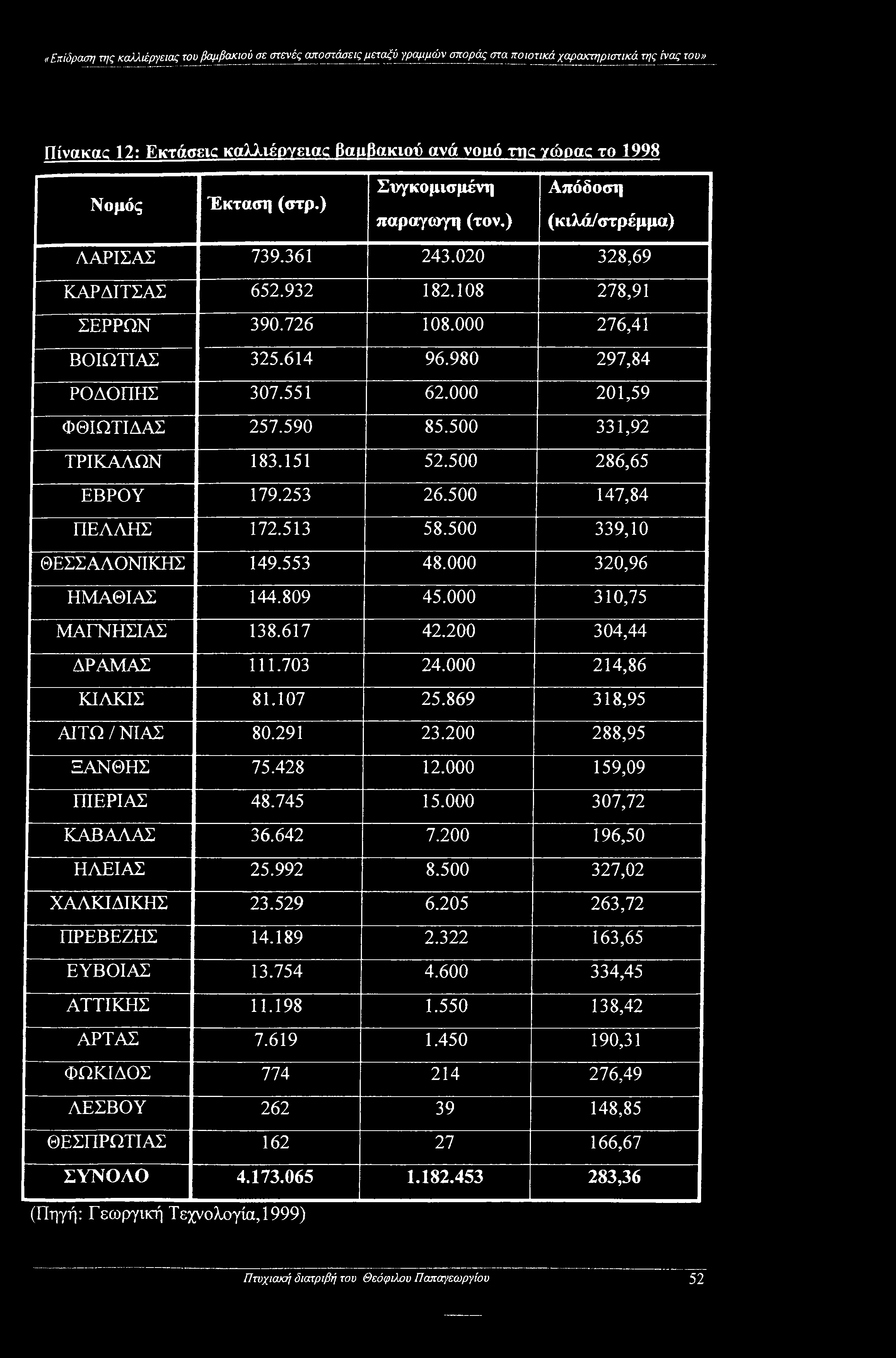 980 297,84 ΡΟΔΟΠΗΣ 307.551 62.000 201,59 ΦΘΙΩΤΙΔΑΣ 257.590 85.500 331,92 ΤΡΙΚΑΛΩΝ 183.151 52.500 286,65 ΕΒΡΟΥ 179.253 26.500 147,84 ΠΕΛΛΗΣ 172.513 58.500 339,10 ΘΕΣΣΑΛΟΝΙΚΗΣ 149.553 48.