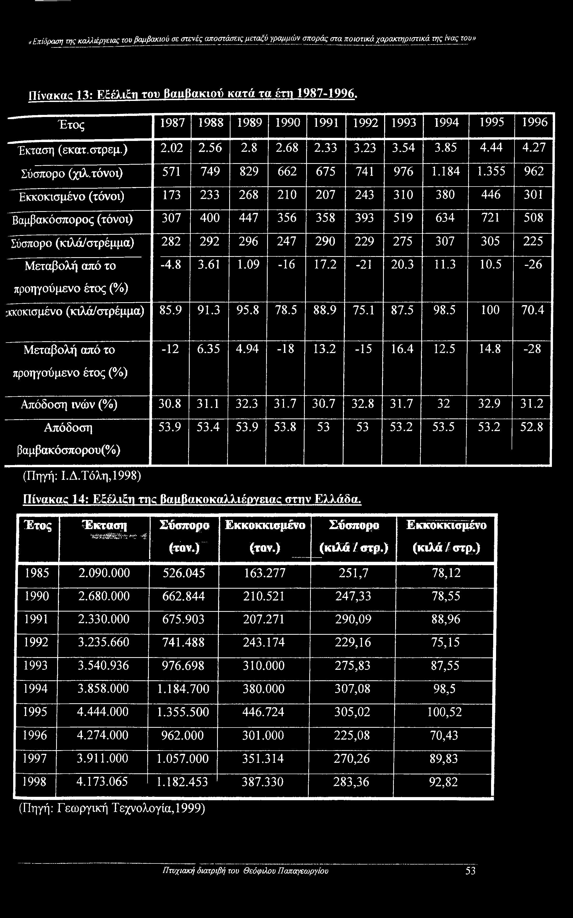 355 962 Εκκοκισμένο (τόνοι) 173 233 268 210 207 243 310 380 446 301 Βαμβακόσπορος (τόνοι) 307 400 447 356 358 393 519 634 721 508 Σύσπορο (κιλά/στρέμμα) 282 292 296 247 290 229 275 307 305 225