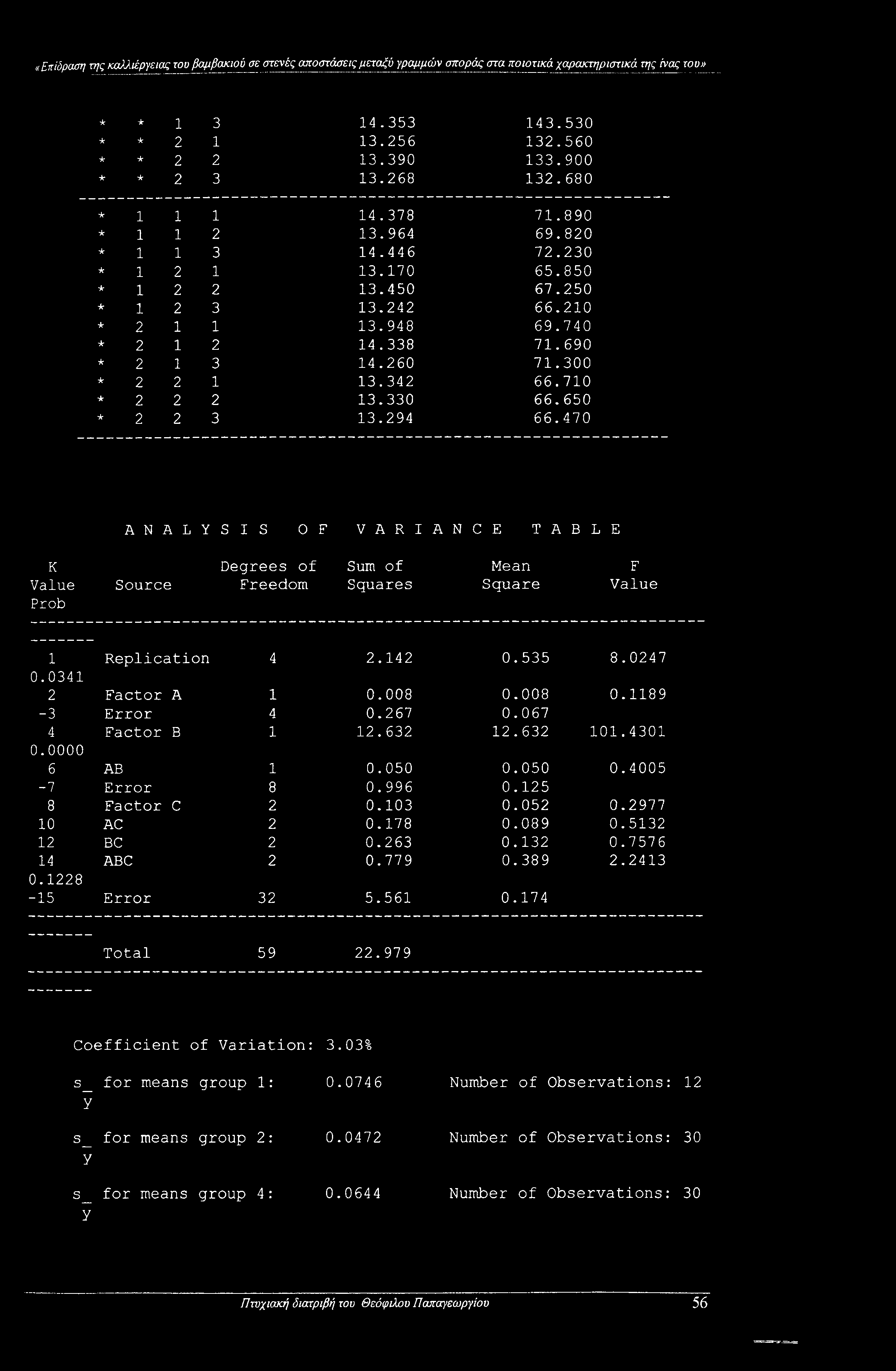 710 2 2 2 13.330 66.650 2 2 3 13.294 66.470 ANALYSIS OF VARIANCE TABLE K Value Prob Source Degrees of Freedom Sum of Squares Mean Square F Value 1 Replication 4 2.142 0.535 8.0247 0.