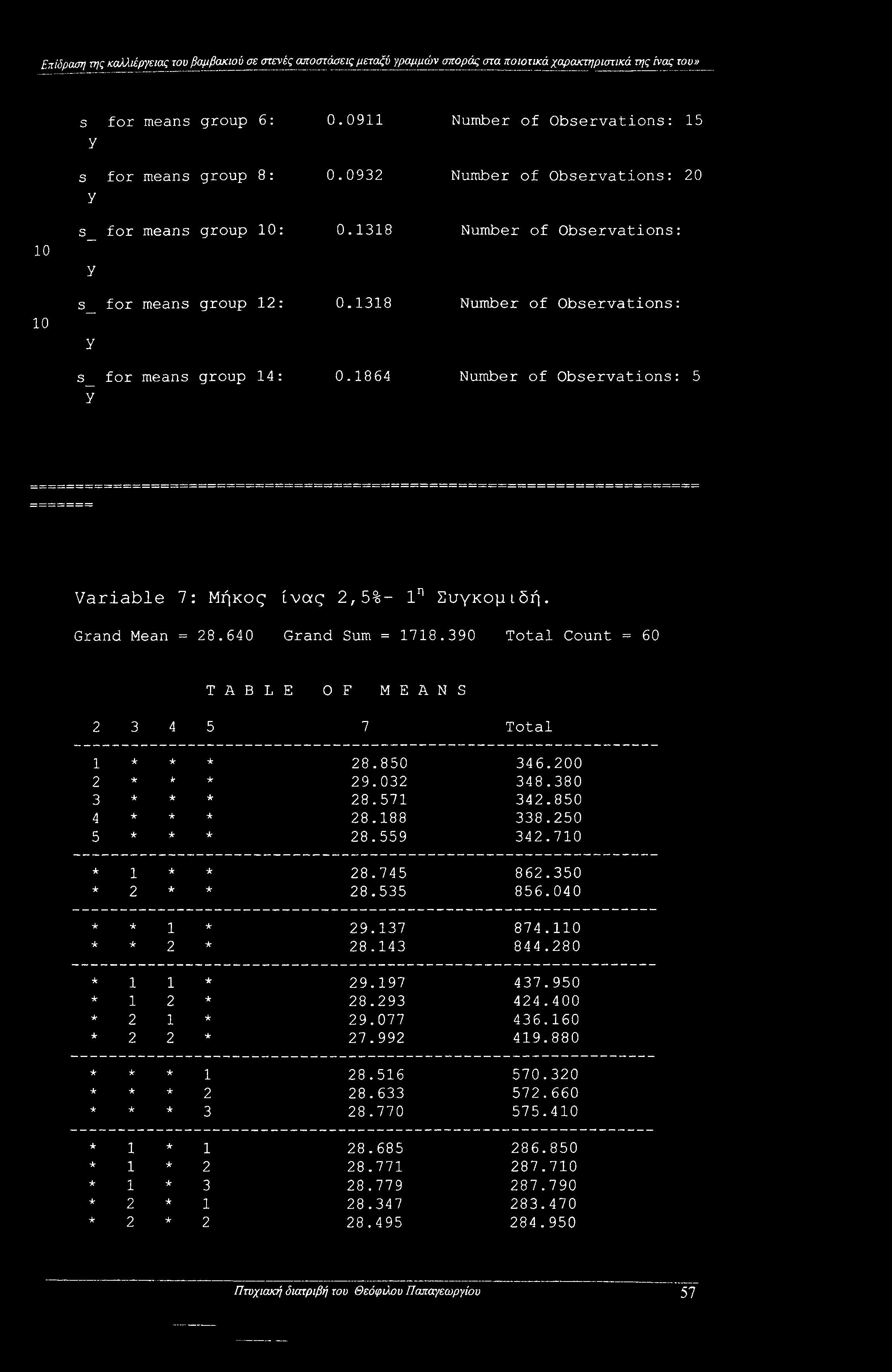 1864 Number of Observations: 15 Number of Observations: 20 Number of Observations: Number of Observations: Number of Observations: 5 Variable 7: Μήκος ίνας 2,5%- 1η Συγκομιδή. Grand Mean = 28.