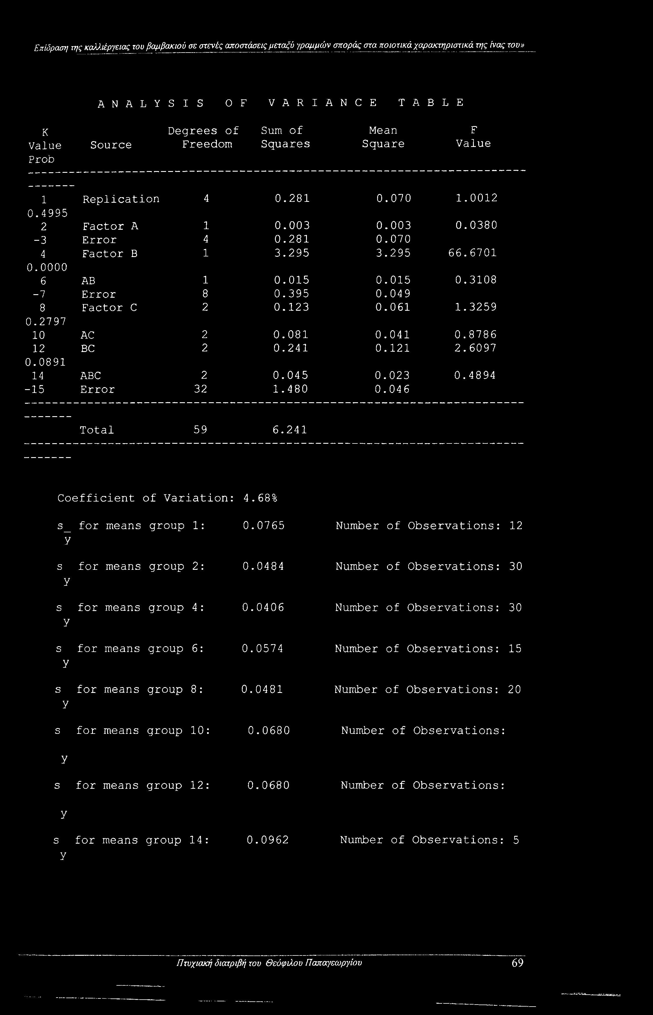 F Value 1 Replication 4 0.281 0.070 1.0012 0.4995 2 Factor A 1 0.003 0.003 0.0380-3 Error 4 0.281 0.070 4 Factor B 1 3.295 3.295 66.6701 0.0000 6 AB 1 0.015 0.015 0.3108-7 Error 8 0.395 0.