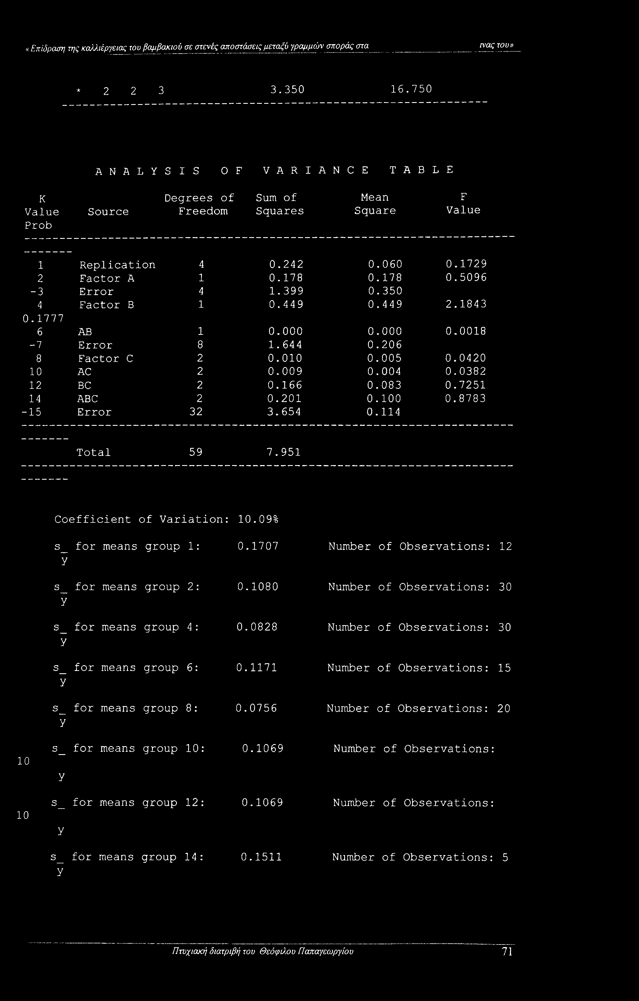 350 4 Factor B 1 0.449 0.449 2.1843 0.1777 6 AB 1 0.000 0.000 0.0018-7 Error 8 1.644 0.206 8 Factor C 2 0.010 0.005 0.0420 10 AC 2 0.009 0.004 0.0382 12 BC 2 0.166 0.083 0.7251 14 ABC 2 0.201 0.100 0.