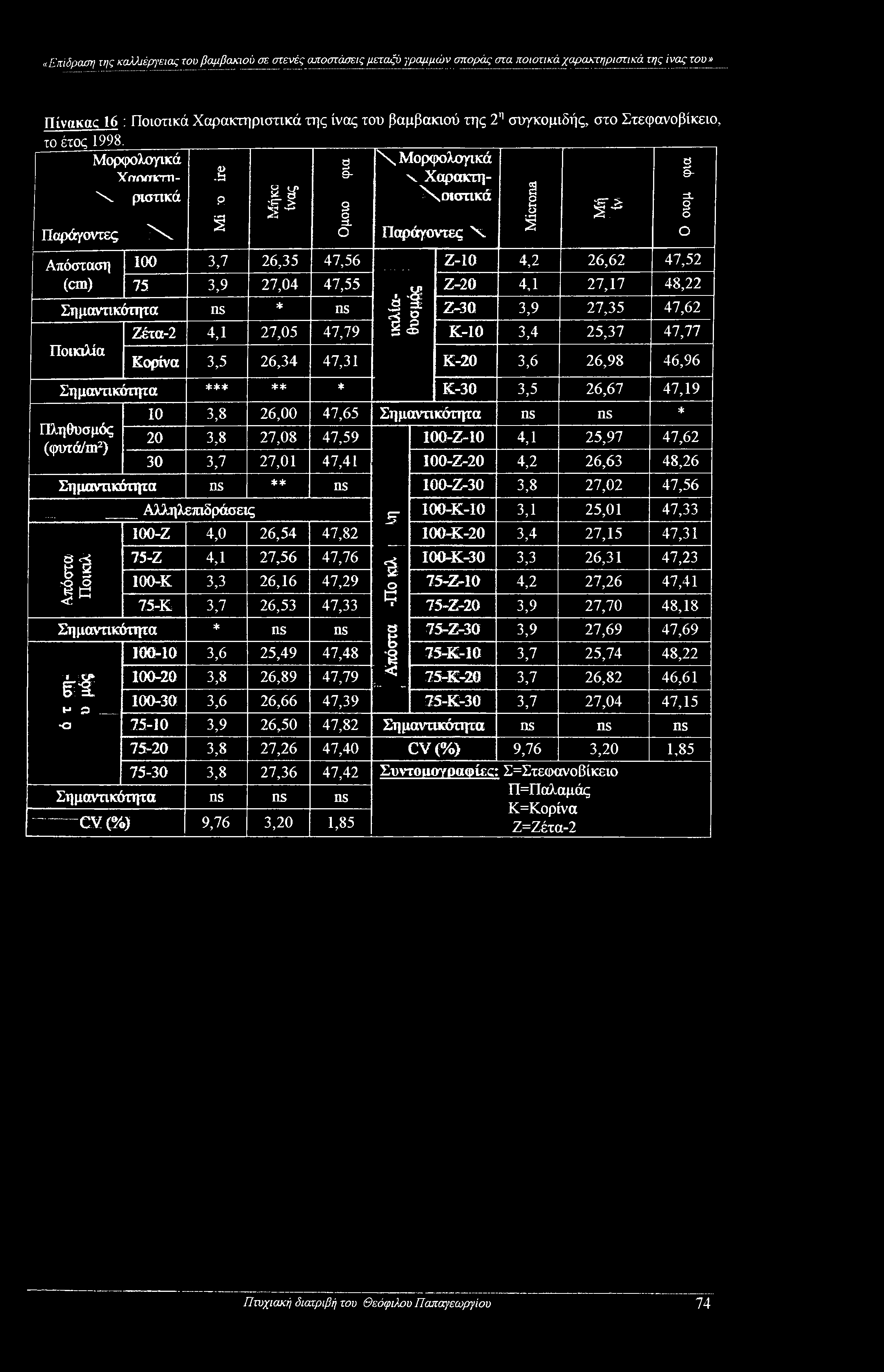 δ JP 1 O Απόσταση 100 3,7 26,35 47,56 Ζ-10 4,2 26,62 47,52 (cm) 75 3,9 27,04 47,55 Ζ-20 4,1 27,17 48,22 Σημανπκότητα ns * ns i Ϊ Ζ-30 3,9 27,35 47,62 Ποικιλία Ζέτα-2 4,1 27,05 47,79 11 Κ-10 3,4 25,37