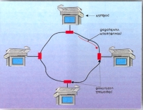 Μετάδοση δεδομένων & Δίκτυα Υπολογιστών (Τόμος ΙΙ) 79 τόν, διαβάζει τη διεύθυνση του παραλήπτη και εάν τον αφορά, το αντιγράφει.