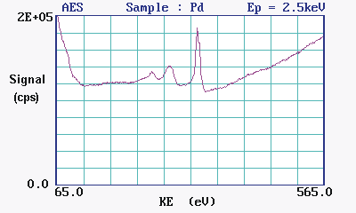 secundari. Ponderea acestor procese este mica, mai importanta fiind a electronilor emisi in urma bombardamentului cu electroni/fotoni din fascicolul primar.