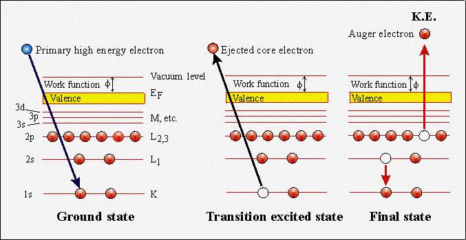 Efectul Auger cazul atomului liber 3. Utilizarea energiei fotonului emis: - fie la emisia unei cuante X (pt. Z > 30) - ori la emisia unui al treilea electron ( (Auger) printr-un PROCES NERADIATIV. 4.