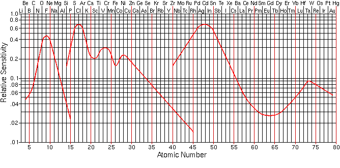 Factorii ce influenteaza intensitatea peak-urilor electronice Auger 1.