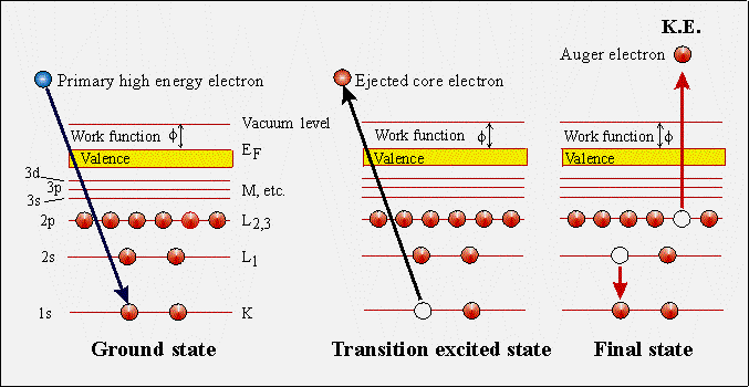 Efectul Auger cazul atomului liber 3. Energia fotonului emis poate servi la: - emisia unei cuante X (Z > 30) - ejectarea unui al treilea electron (Auger) proces neradiativ.